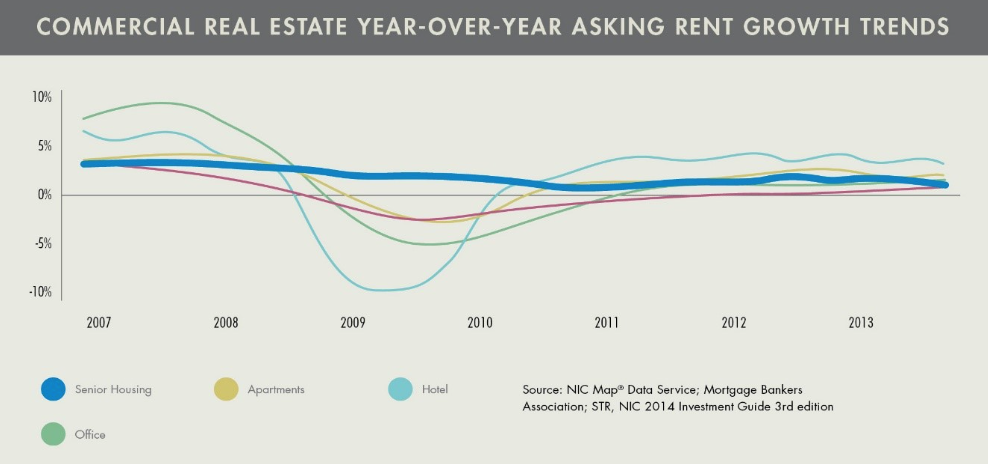 Commercial Real Estate